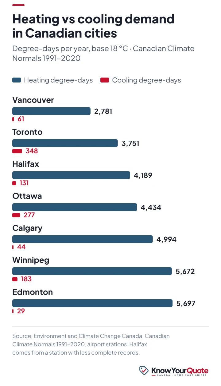 Bar chart of heating and cooling degree-days in seven Canadian cities, from Vancouver to Edmonton