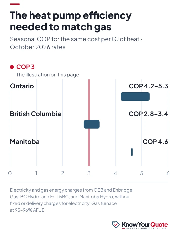 Bar chart of the seasonal COP a heat pump needs to match a gas furnace in Ontario, British Columbia and Manitoba