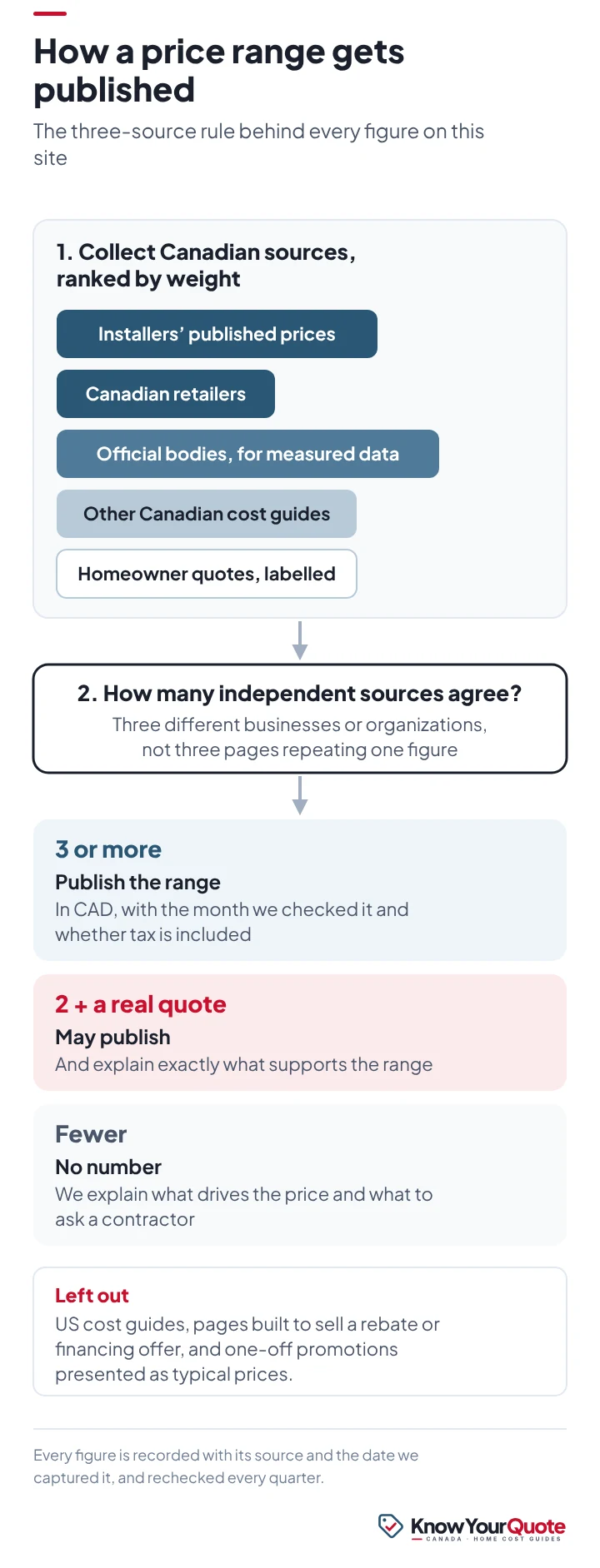 Flow chart of the three-source rule: collect Canadian sources, count independent ones, then publish, publish with a note or give no number